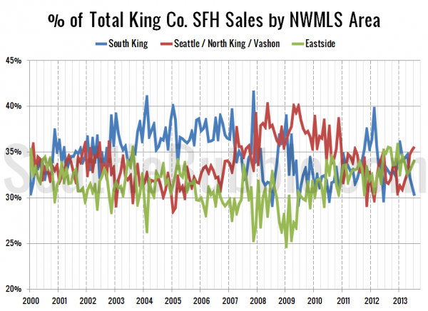 % of Total King Co. SFH Sales by NWMLS Area since 2000