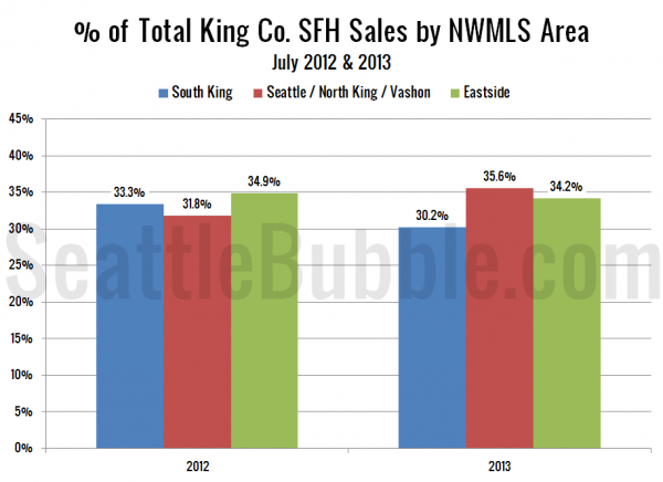 Bank-Owned: Share of Total Sales - King County Single-Family