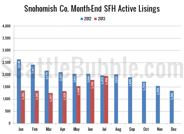 Snohomish County SFH Active Listings