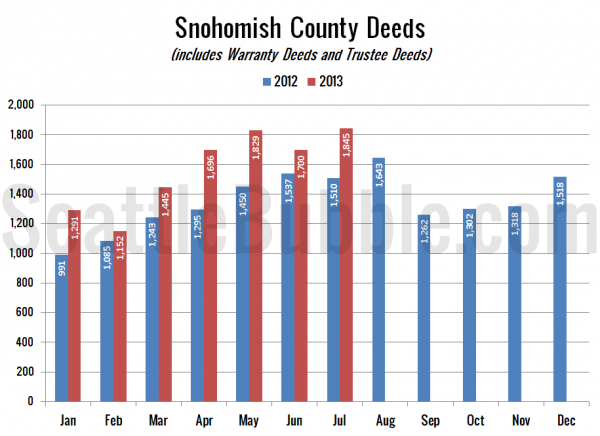 Snohomish County Deeds