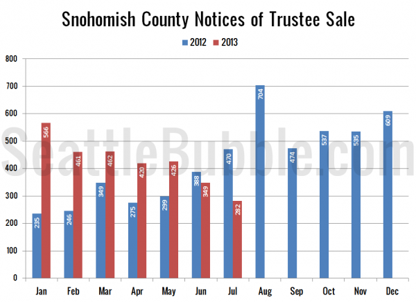 Snohomish County Notices of Trustee Sale