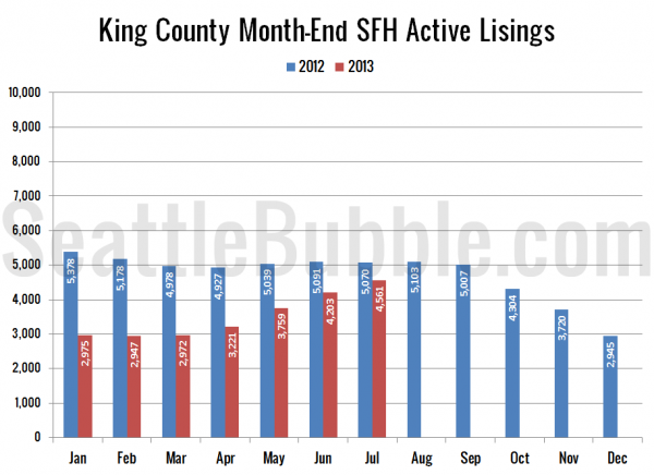 King County SFH Active Listings