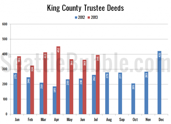 King County Trustee Deeds