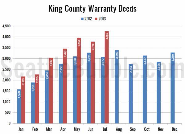 King County Warranty Deeds