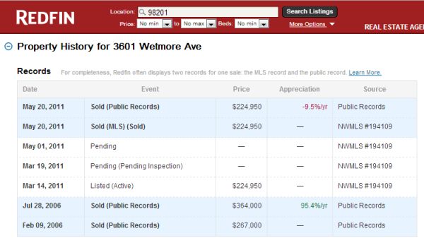 Redfin Price History for 3601 Wetmore Ave