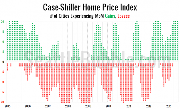 Case-Shiller Home Price Index: # of Cities Experiencing MoM Gains, Losses