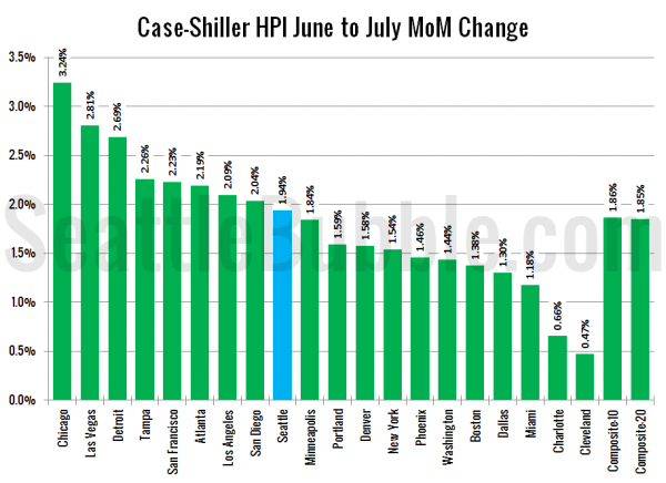 Case-Shiller HPI: Month-to-Month