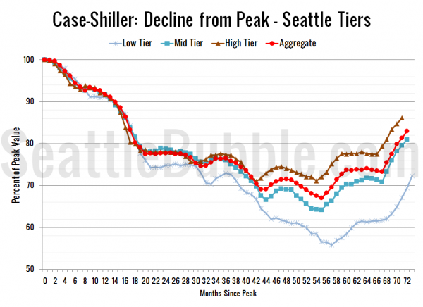 Case-Shiller: Decline from Peak - Seattle Tiers