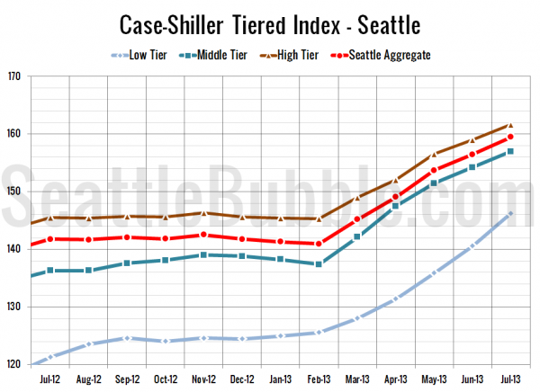 Case-Shiller Tiered Index - Seattle