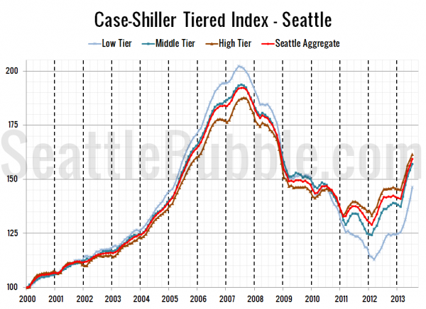 Case-Shiller Tiered Index - Seattle