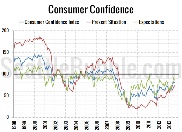 Consumer Confidence