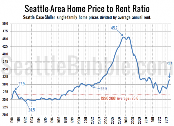 Seattle-Area Home Price to Rent Ratio