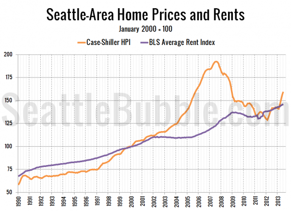 Seattle-Area Home Prices and Rents