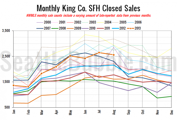 Monthly King County Single-Family Closed Home Sales