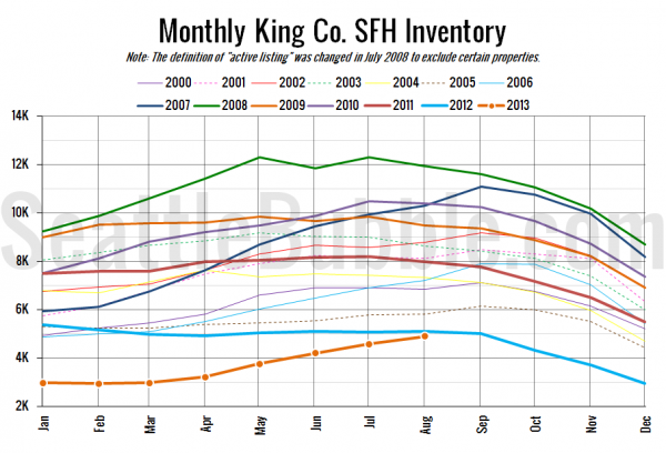 Monthly King County Single-Family Home Inventory