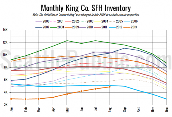 King County SFH Inventory