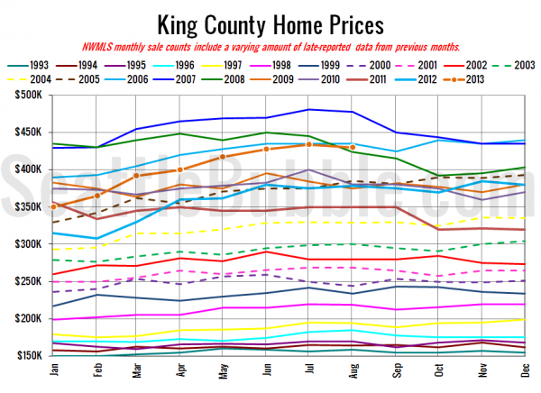 King County SFH Prices