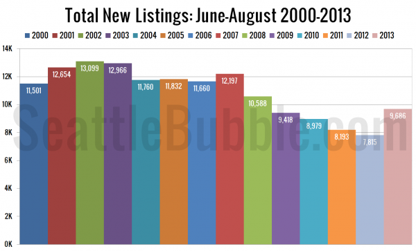 Total New Listings: June-August 2000-Present