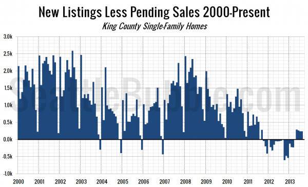New Listings Less Pending Sales 2000-Present