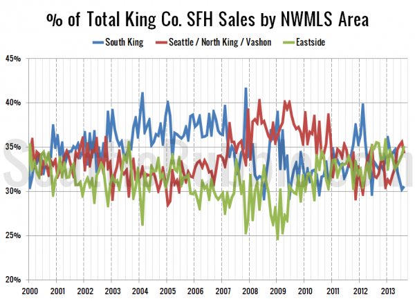 % of Total King Co. SFH Sales by NWMLS Area since 2000