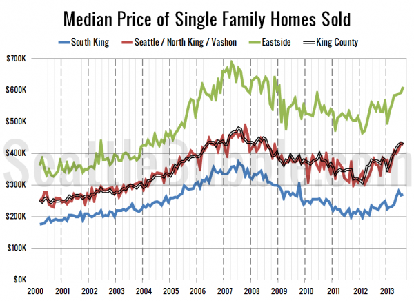 Median Price of Single Family Homes Sold