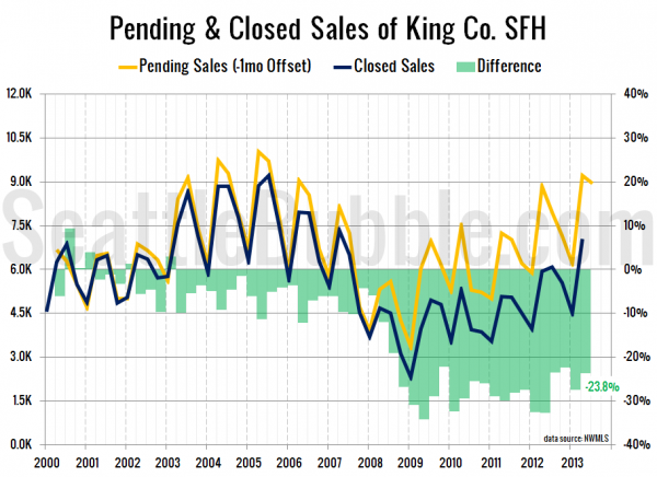 Pending & Closed Sales of King Co. SFH