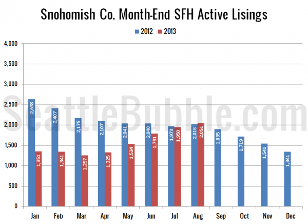 Snohomish County SFH Active Listings