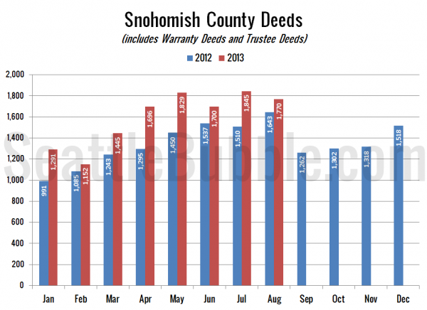 Snohomish County Deeds