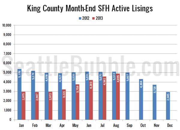 King County SFH Active Listings