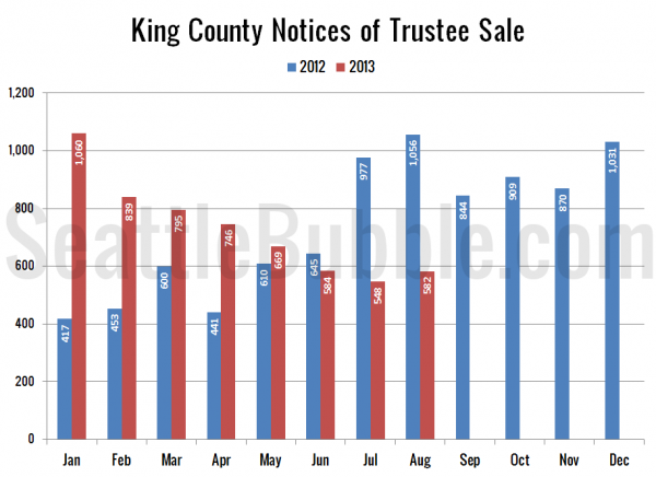 King County Notices of Trustee Sale