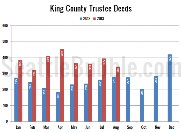 King County Trustee Deeds