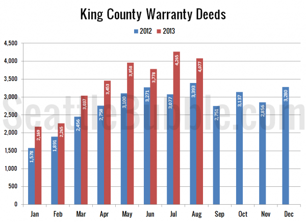 King County Warranty Deeds