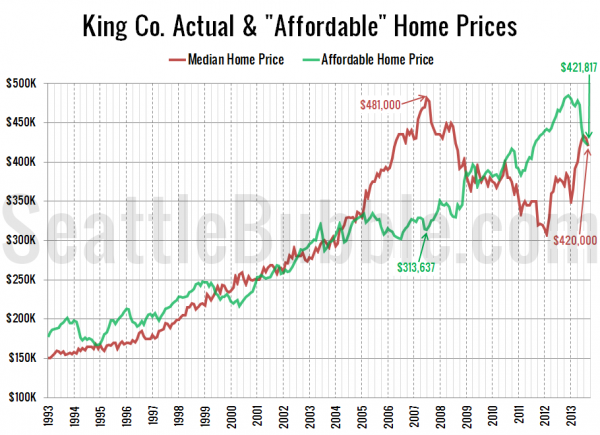 King Co. Actual & "Affordable" Home Prices