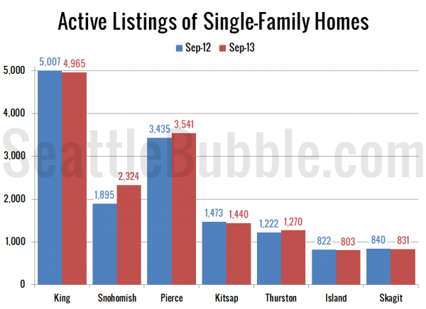 Active Listings of Single-Family Homes