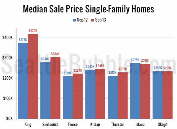 Median Sale Price Single-Family Homes