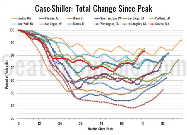 Case-Shiller HPI: Decline From Peak