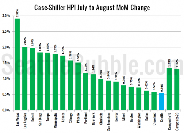 Case-Shiller HPI: Month-to-Month