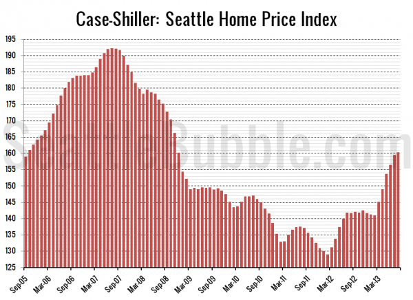 Case-Shiller: Seattle Home Price Index