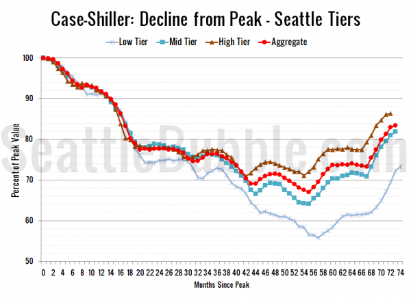 Case-Shiller: Decline from Peak - Seattle Tiers