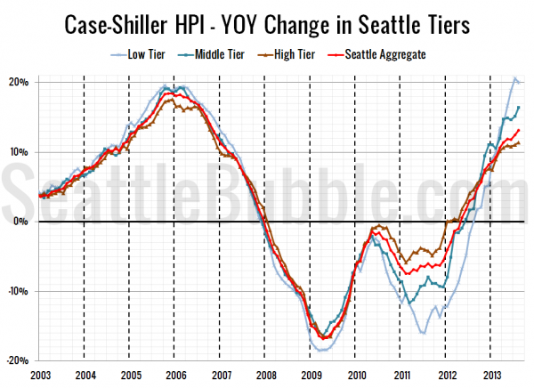 Case-Shiller HPI - YOY Change in Seattle Tiers