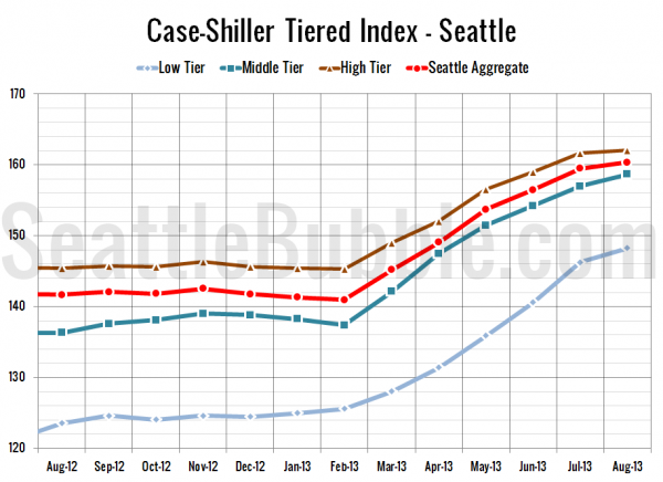 Case-Shiller Tiered Index - Seattle