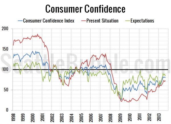 Consumer Confidence