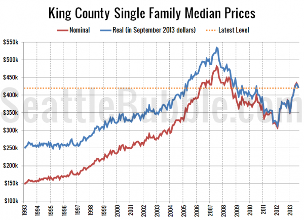 King County SFH Median Price