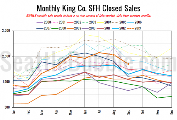 King County SFH Closed Sales