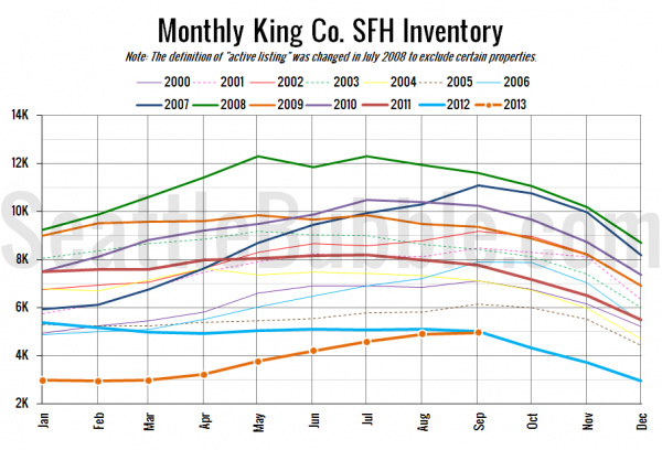 King County SFH Inventory