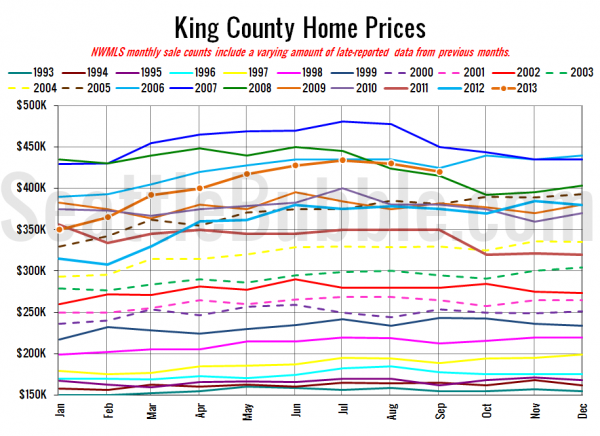 King County SFH Prices