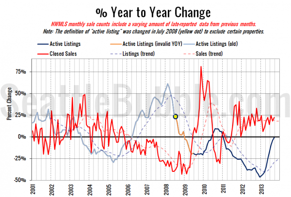 King County Supply vs Demand % Change YOY