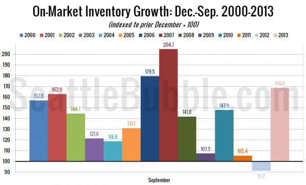 On-Market Inventory Growth: 2000-2013