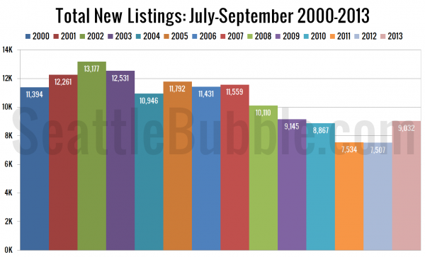 Total New Listings: July-September 2000-Present