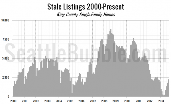 Stale Listings 2000-Present